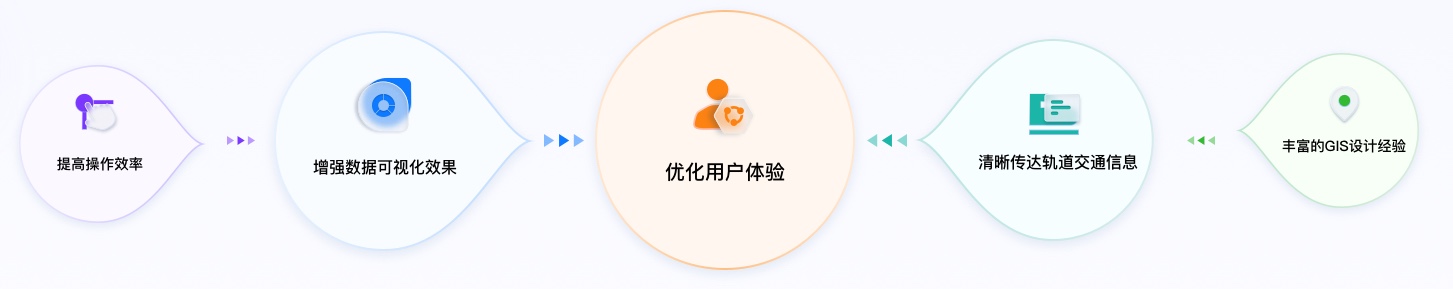 交通行業(yè)UI設計方案價值